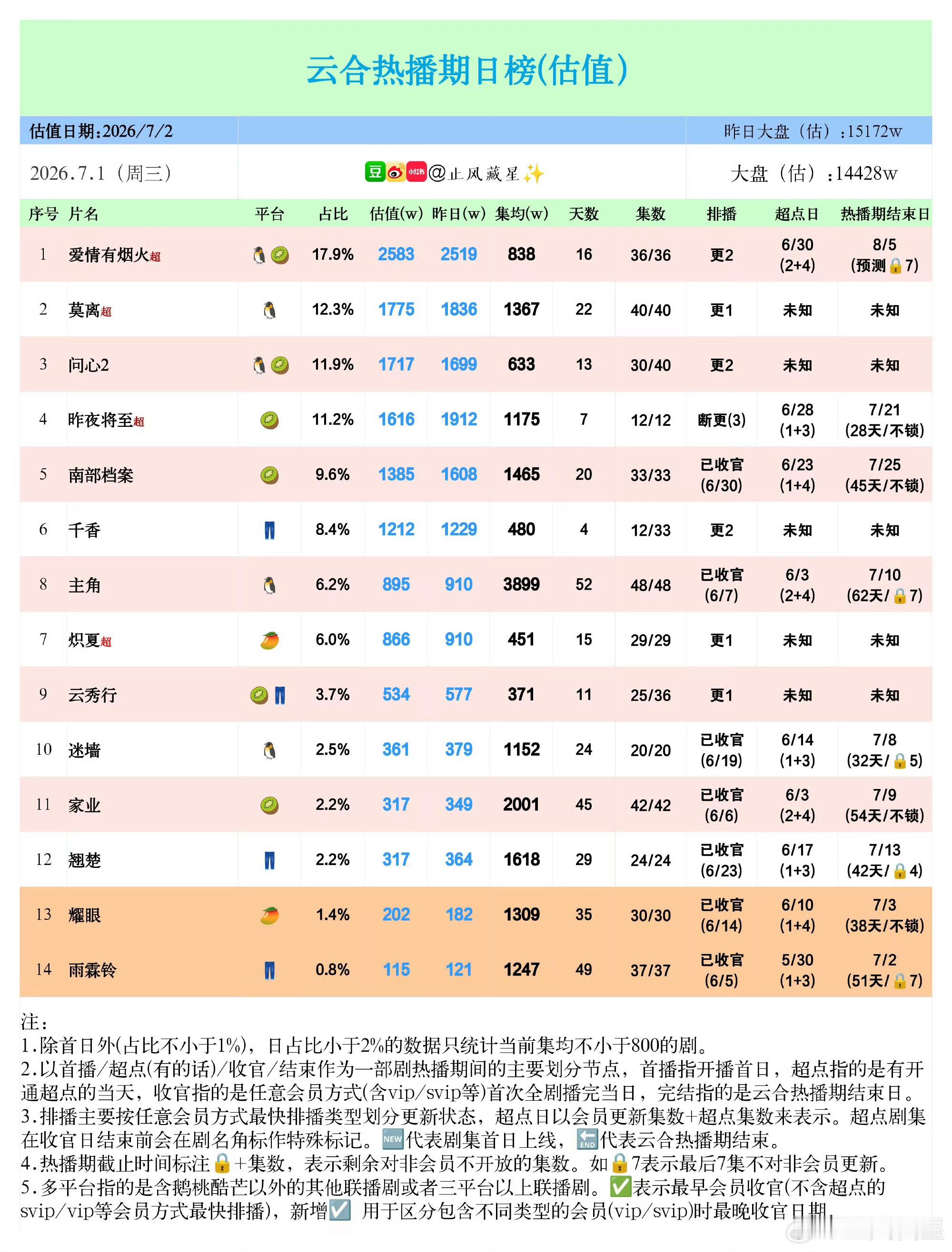 《爱情有烟火》居然播得不错全靠同行衬托长剧大盘跌到1.4，难怪圈内都在搞AI 