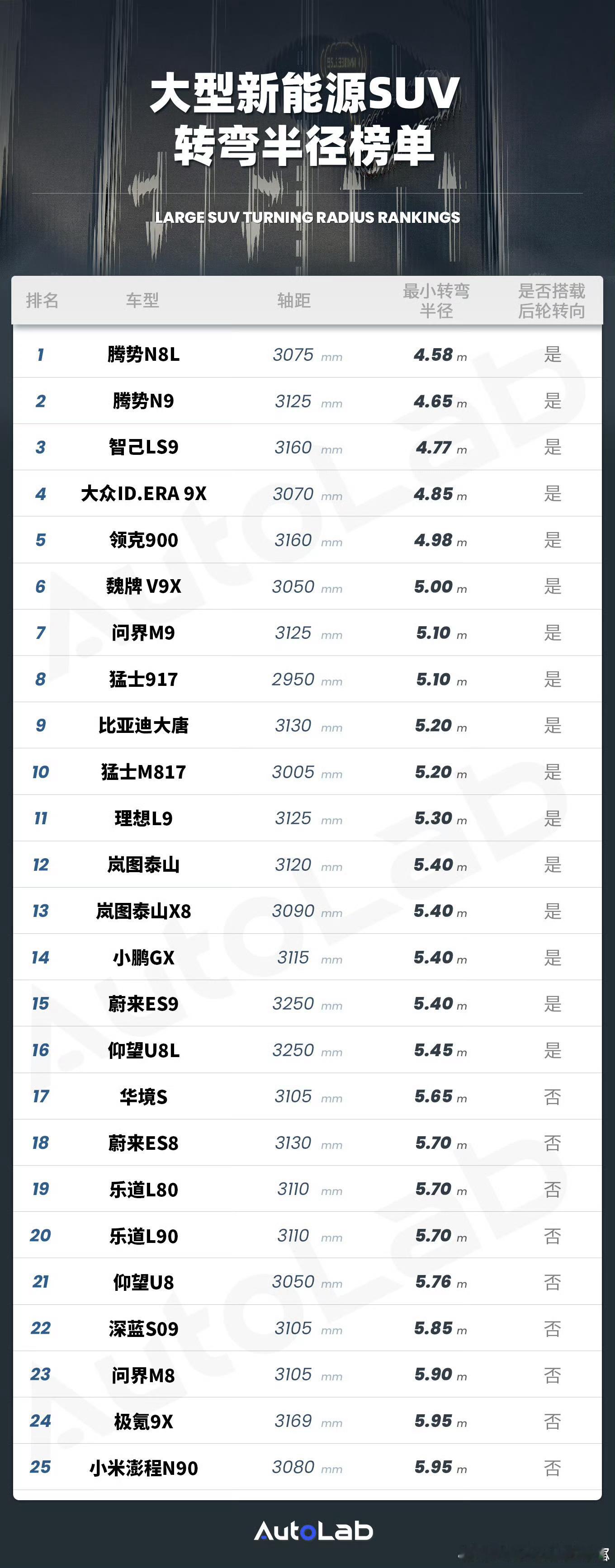 我真搞不懂，没事儿说啥转弯半径啊？像N90这种空间化玩法的车，既不可能给后轮转向