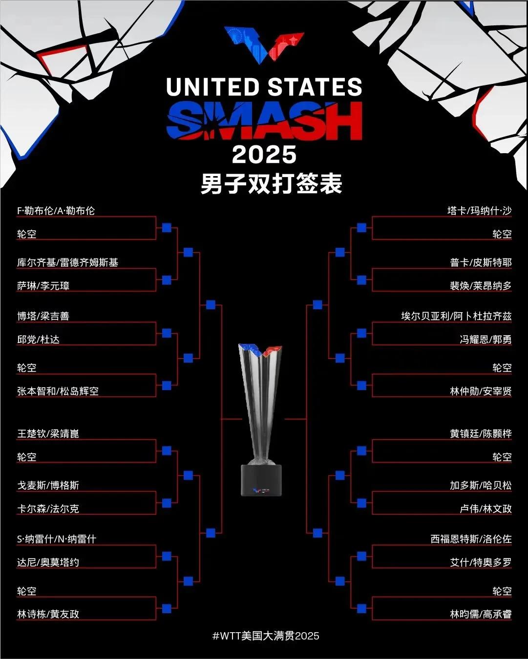 男双签表丨林诗栋/黄友政与梁靖崑/王楚钦同区竞争！
WTT美国大满贯赛 男双签表