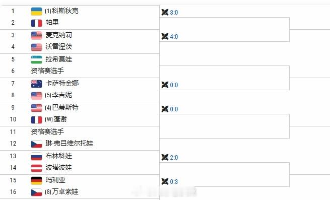 WTA250鲁昂站签表出炉科斯秋克🇺🇦 科斯蒂亚🇷🇴克里斯蒂安🇷🇴巴