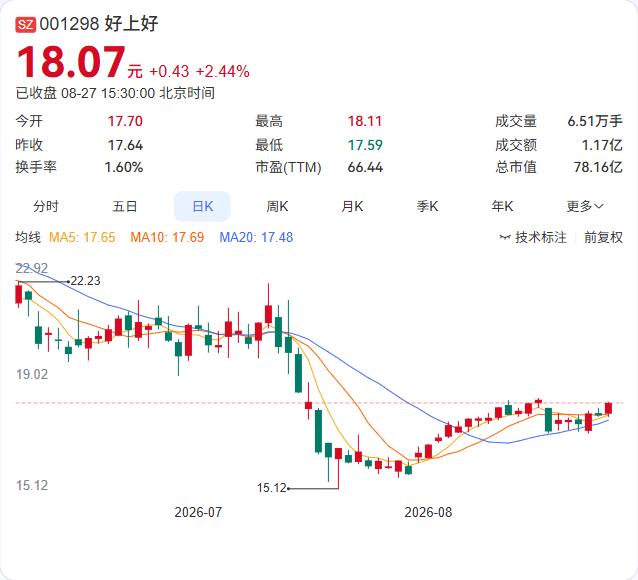 好上好半年报正式落地：营收73.86亿同比大增90.18%，归母净利1.45亿，