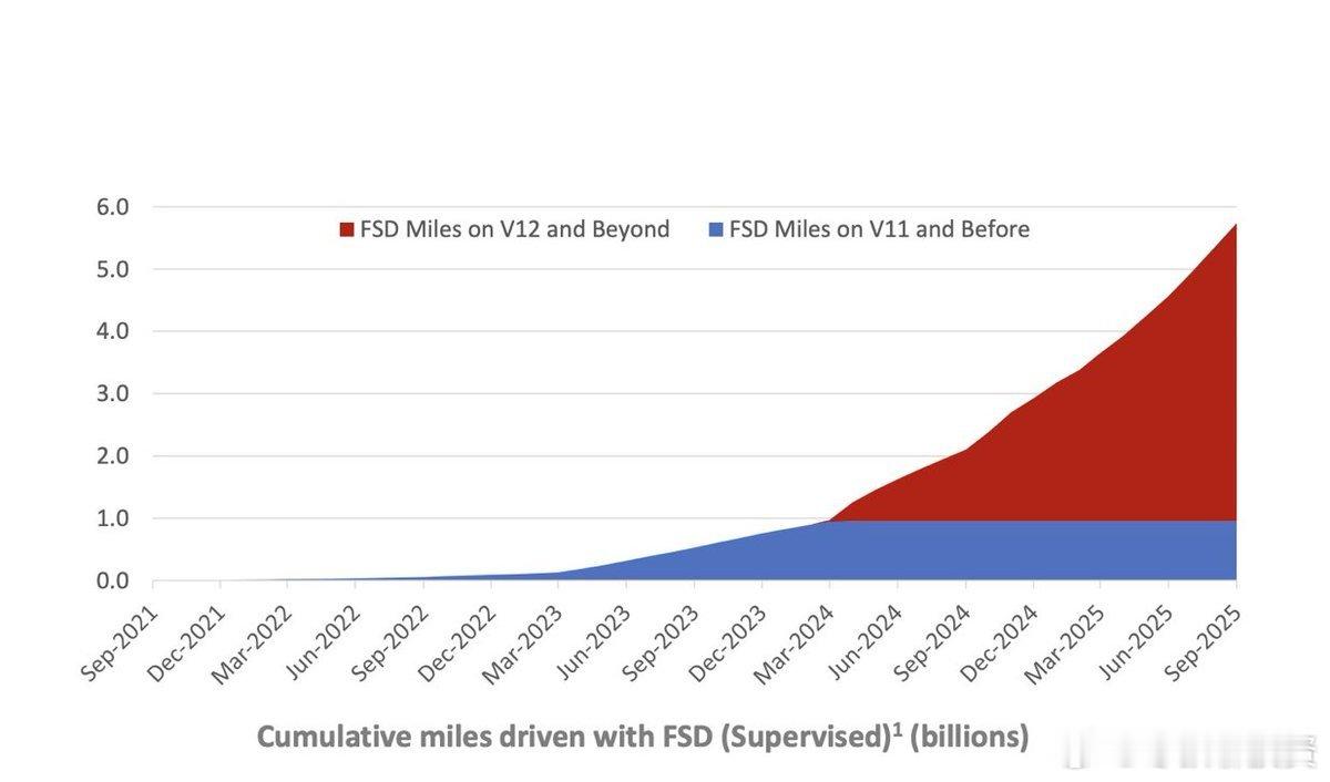 TSLA FSD 网络本季度环比增长 27%，达到 13 亿英里 ​​​
