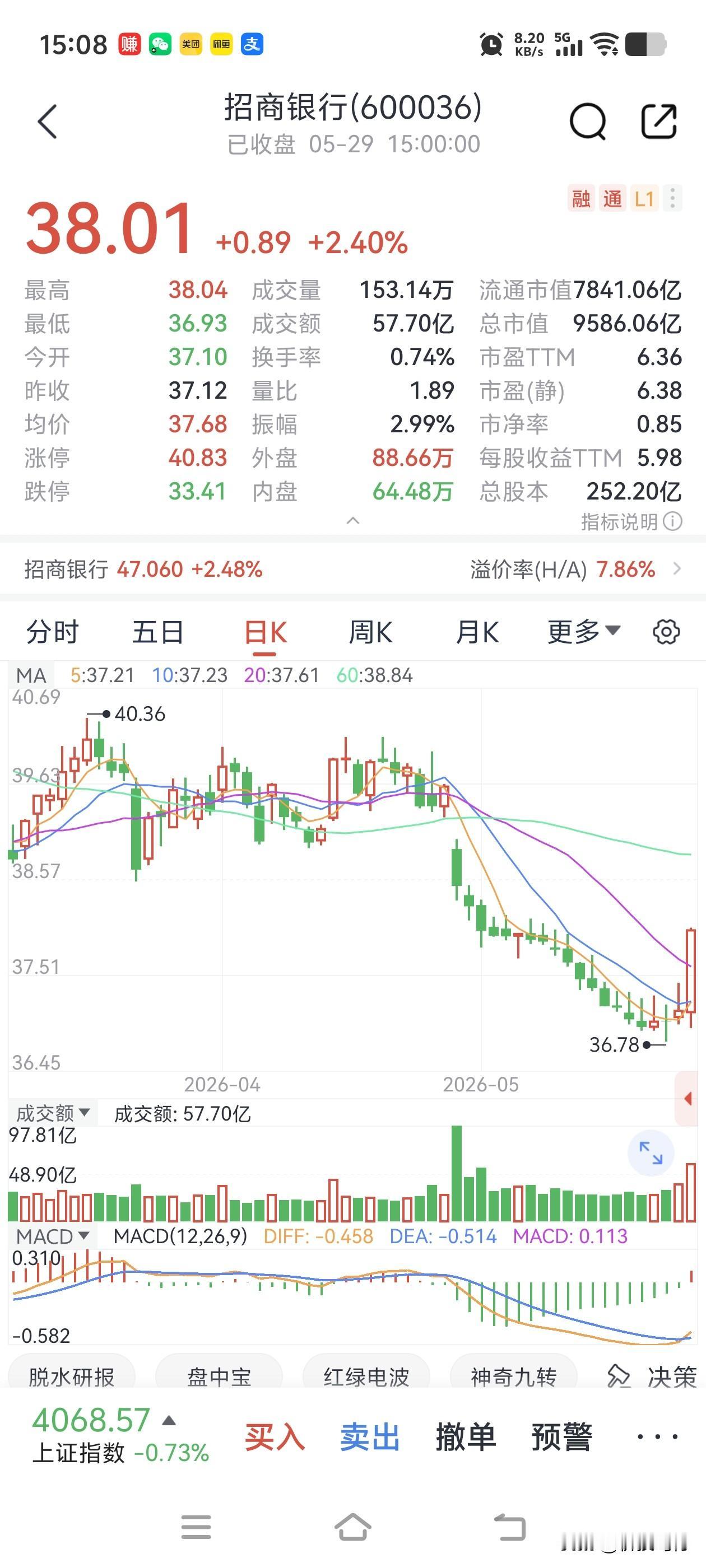 今天招商银行终于扬眉吐气了一回，一阳吞16阴！
蓝筹股是有底部的，只要耐心持有，
