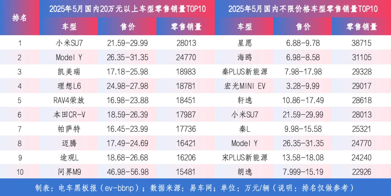 5月，小米SU7以28013辆的零售量，蝉联国内20万元以上市场销冠，并连续4个