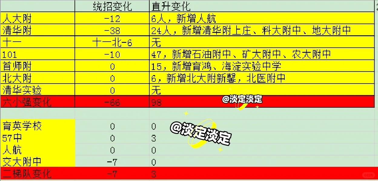 海淀头部高中中考招生变化