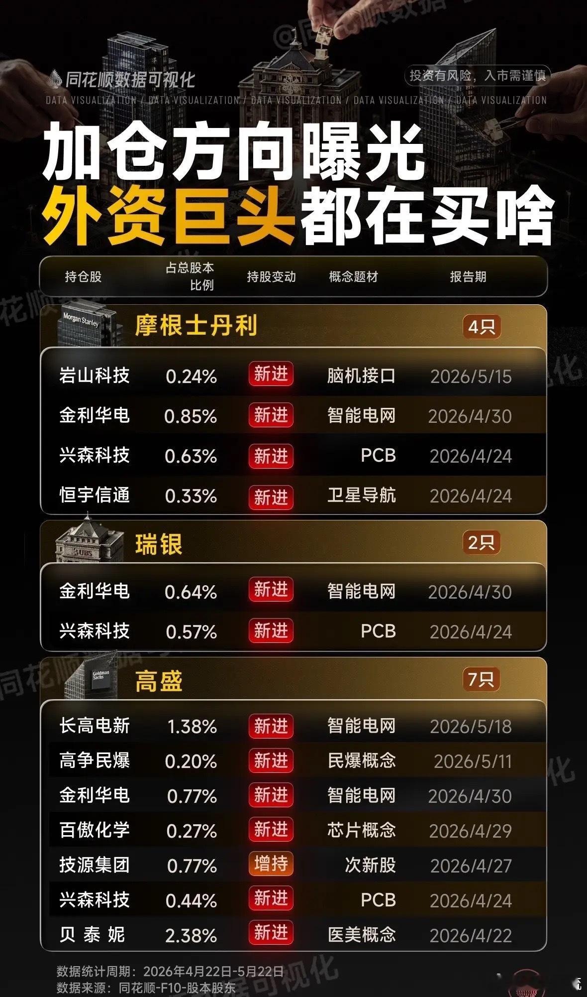 红杉资本清仓贝泰妮，高盛却在低位逆势加仓。贝泰妮在美妆行业以“敏感肌”独树一帜。