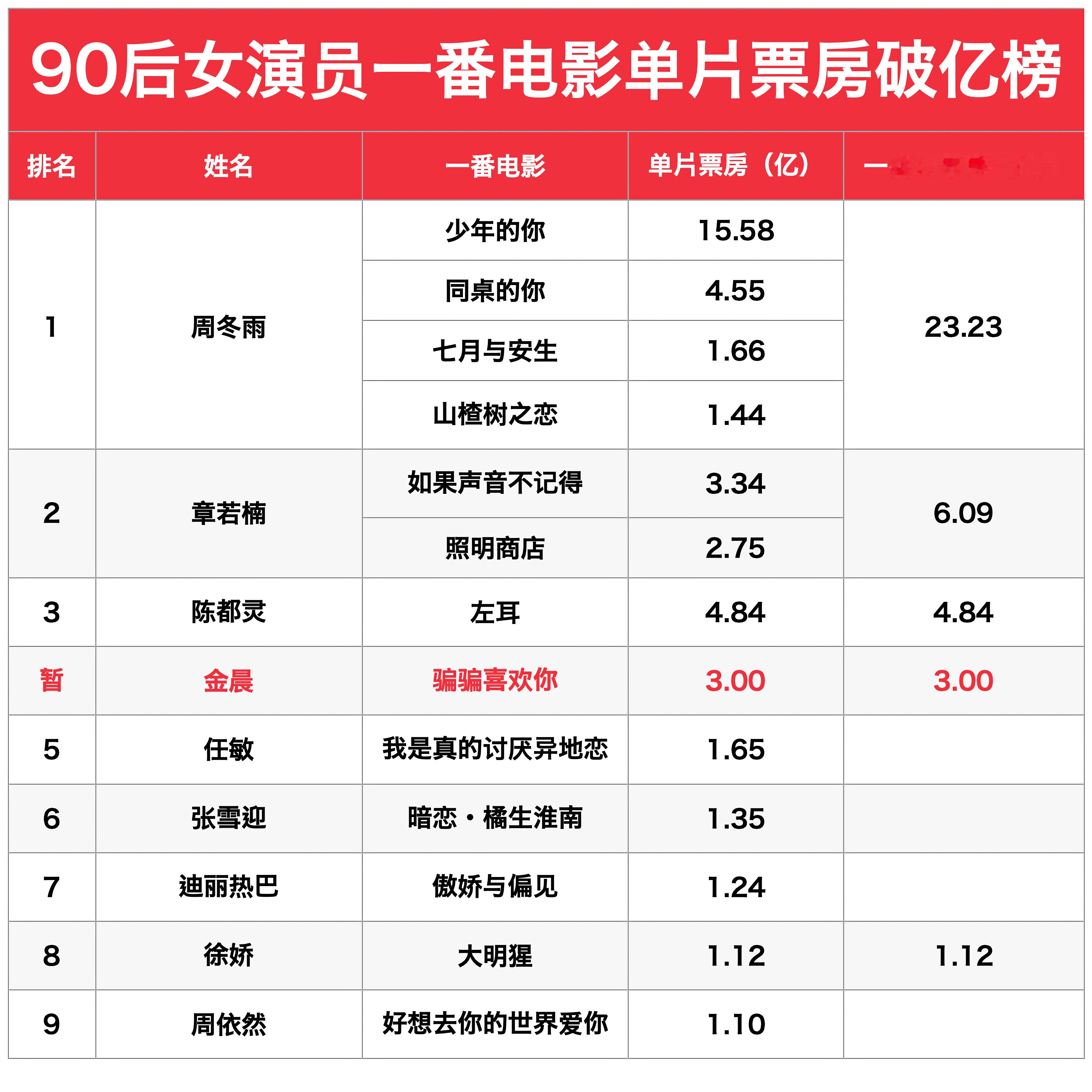 90后女演员一番电影单片票房破亿榜TOP5️⃣：周冬雨、章若楠、陈都灵、金晨、任