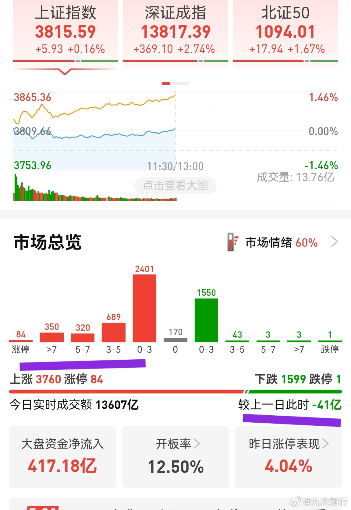 个股涨多跌少，优势在我！唯一不足的是，成交额缩小了！这说明还是存量资金，说明个股