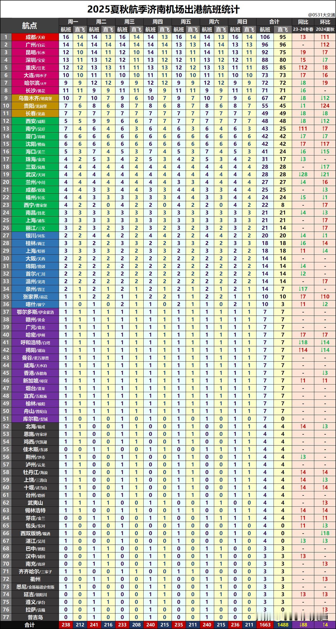 目前换季的航线已经基本全部挂出，今天给大家带来2025夏秋航季济南机场出港航班班