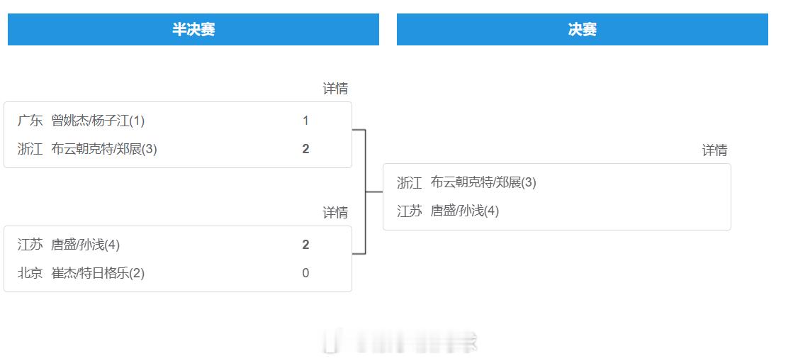 全运会网球男子双打决赛：(3)布云朝克特/郑展vs唐盛/孙浅(4)。季军🥉：曾