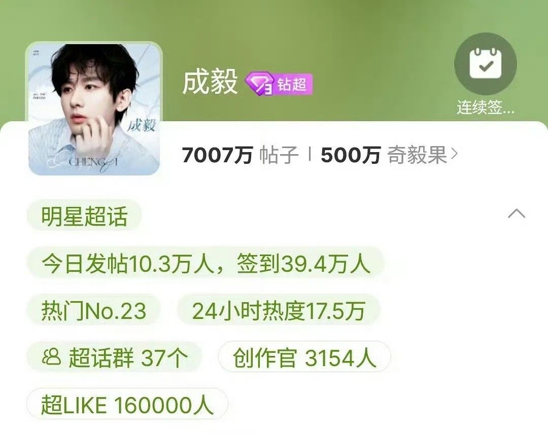 成毅的个人超话like人数破16万，超话发帖量破7000万，跟内娱第一顶流肖战的