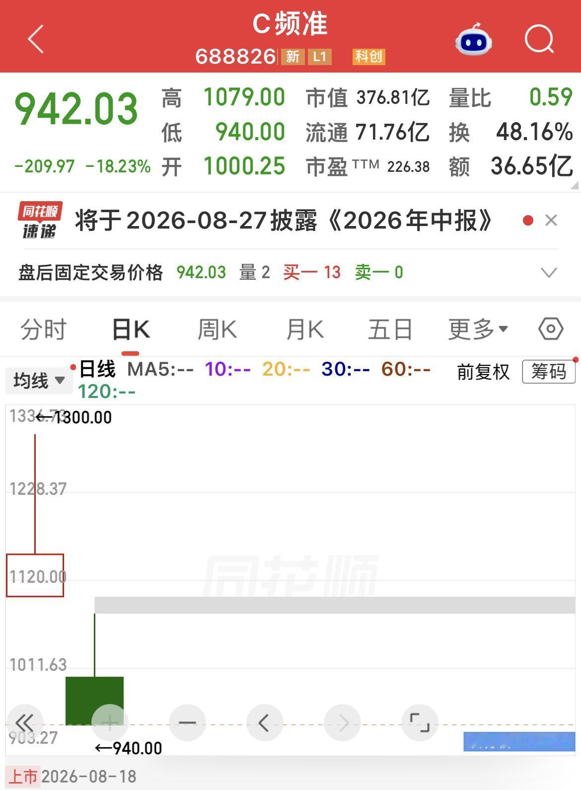 新股爆炒风险值得警惕！
………………………………..
频准激光昨日最高冲到130