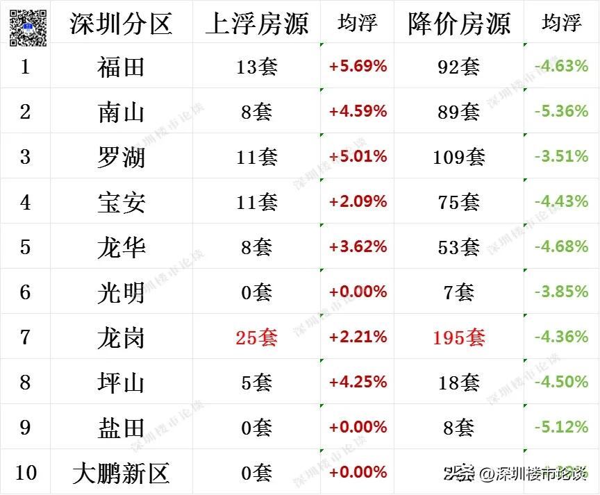 深圳全市楼市最新行情#深圳楼市最新行情#深圳楼市论谈#深圳全市调价房源#深圳楼市
