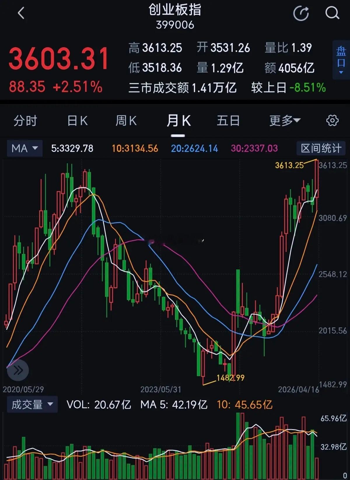 本月韩国股市暴涨23%，日经和纳斯达克创历史新高本月涨幅最大的是韩国股市，涨幅超