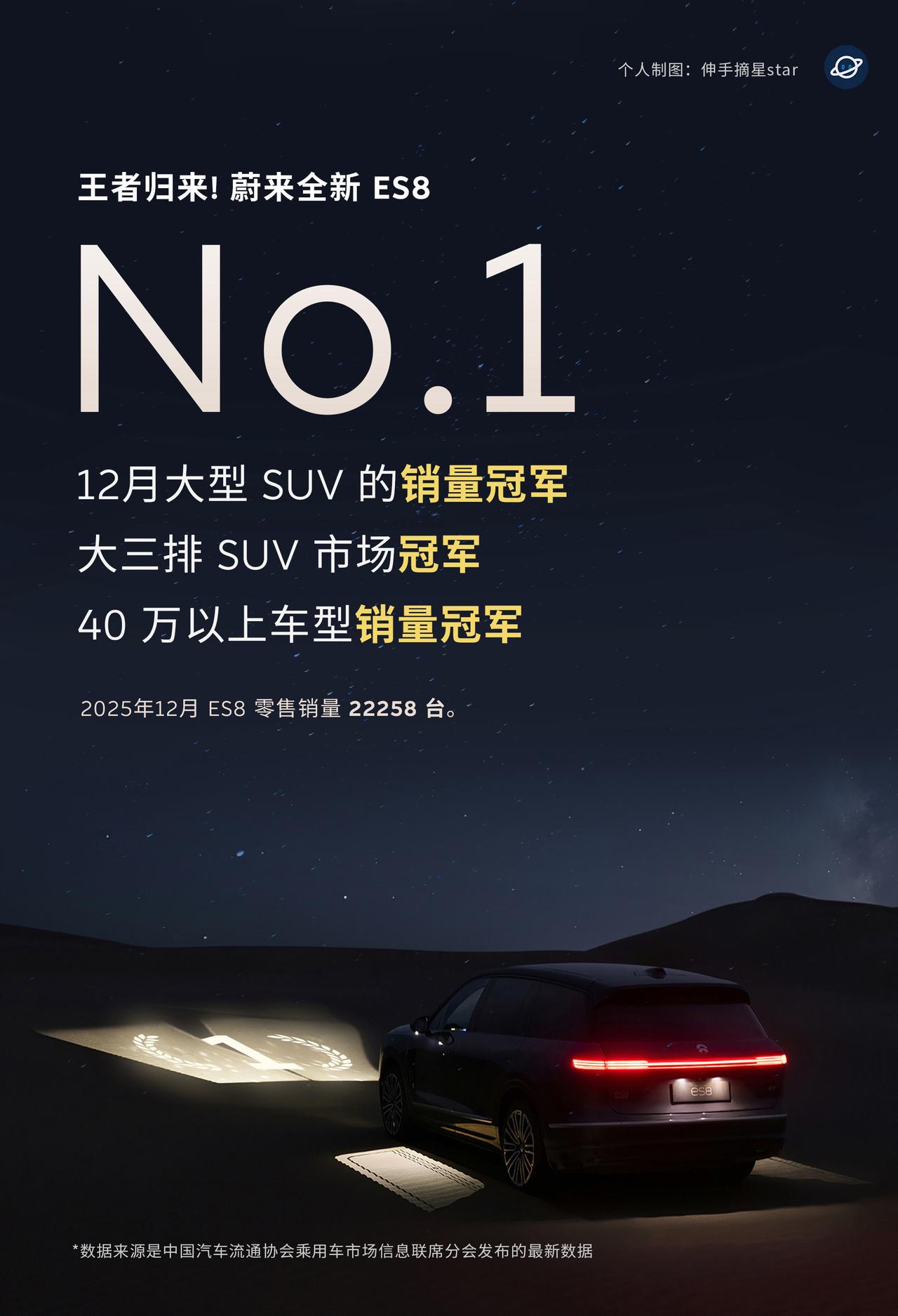 王者归来！蔚来全新ES8 太牛啤了！
12月大型SUV销量冠军；
大三排SUV市