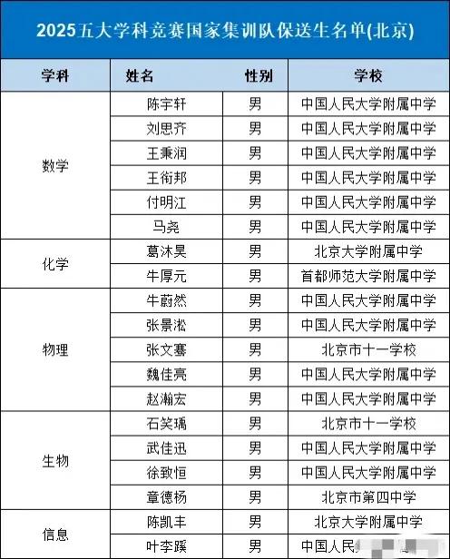 中学掐尖有多离谱！看看这张北京五大学科竞赛国家集训队保送名单，一共19个人，人大