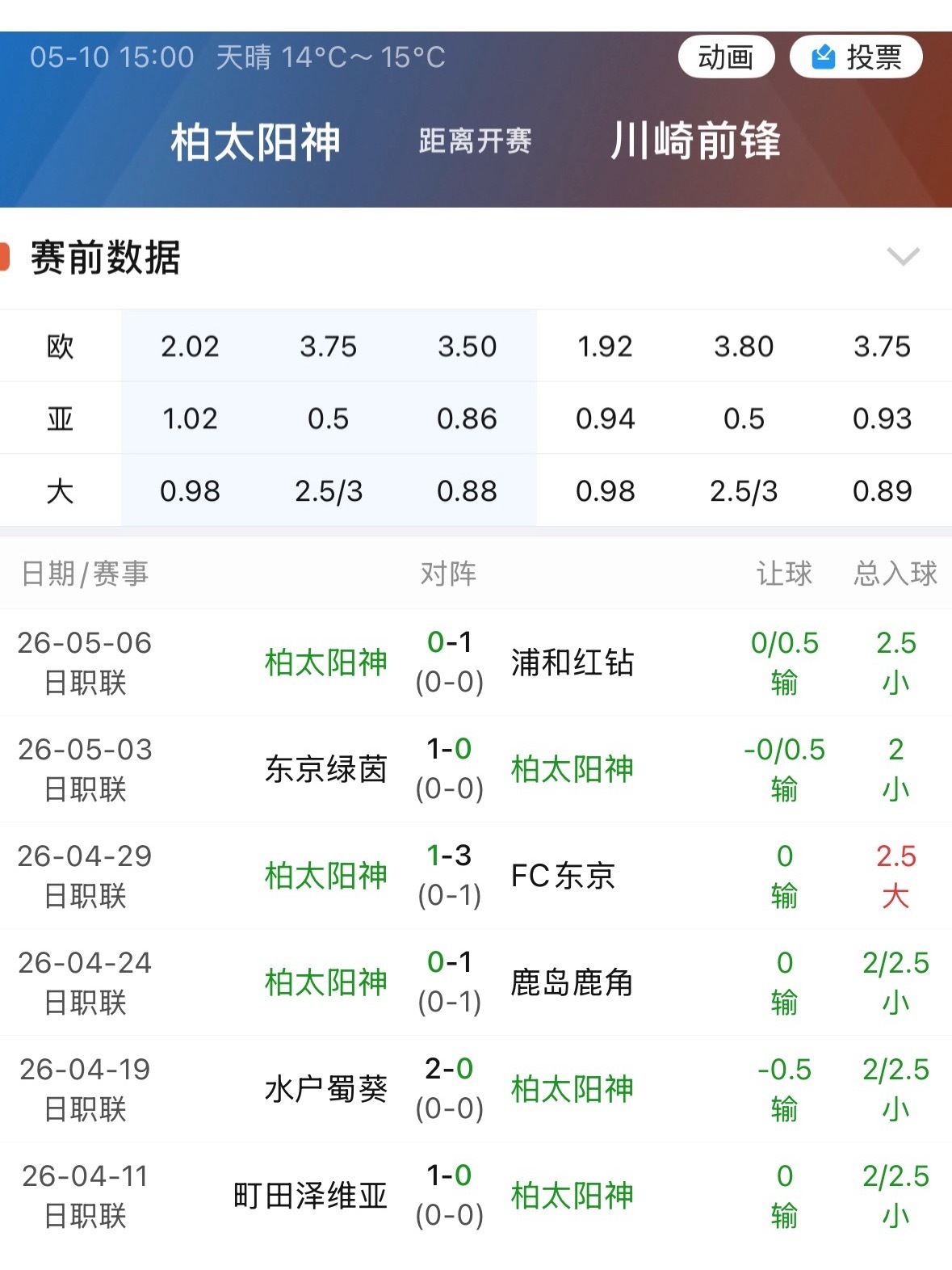 柏太阳神6连败输指，今天给到川崎0.5的让步，这种规格追平了13赛季的历史高位。