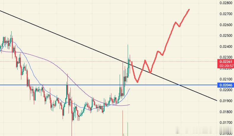 PORTAL 走强，链游板块市值仅1500W，日线已经站上20线上方，目前处于趋