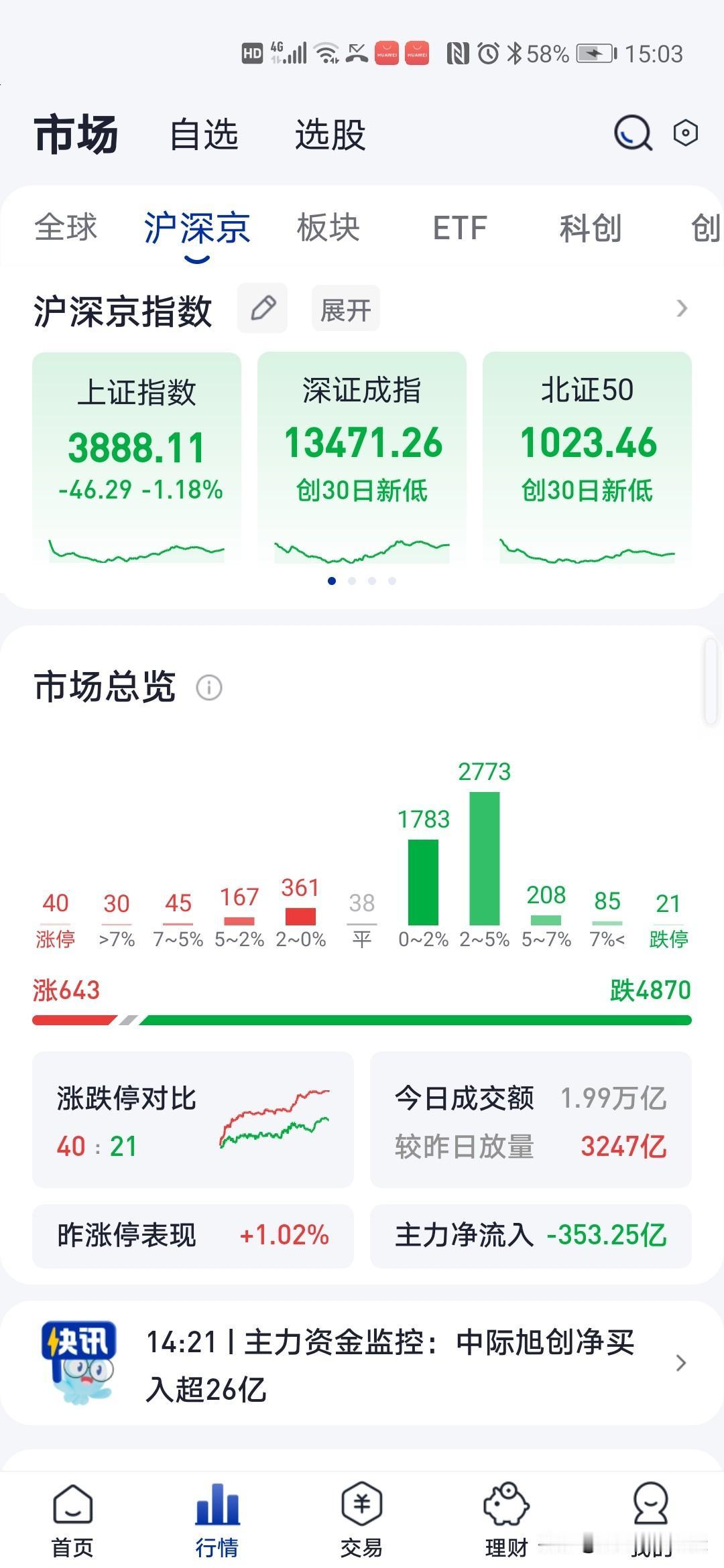 今天股市
完犊子了
大幅下跌

今天买进的又要被套了，基本上没有赚钱的时候，连短