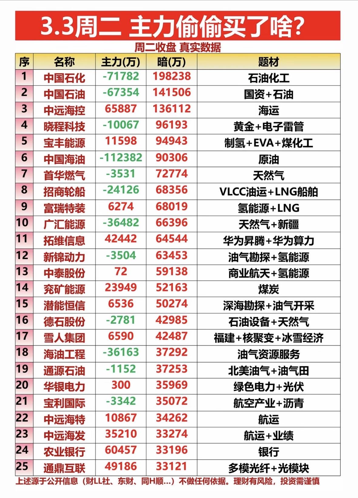 3月3日主力资金偷偷买了什么

主力加仓能源与科技股，石油、氢能、航运板块受青睐
