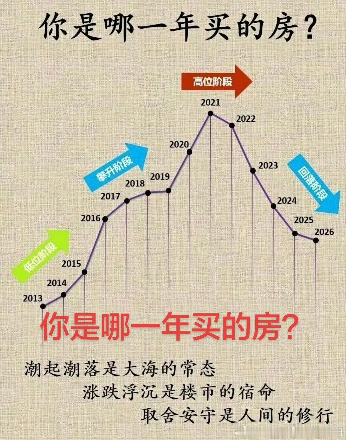 我们这个小县城已经跌回2016年了，我们家2017年买的，当时是48万，现在我们