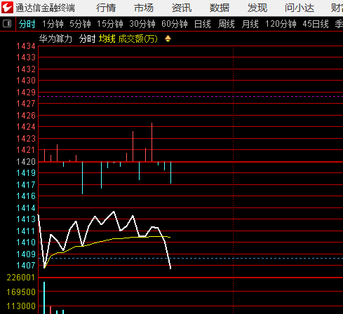 华为算力明显走弱 ​​​