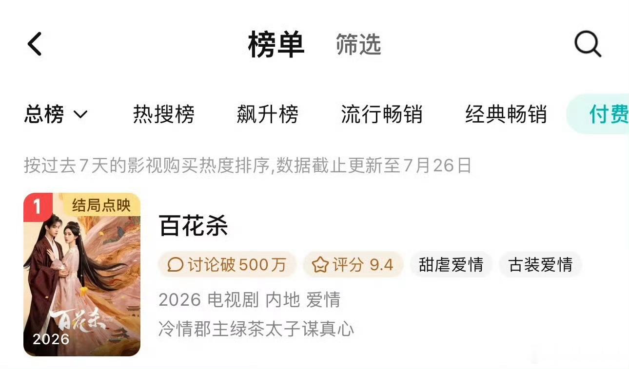 孟子义百花杀热度峰值28070，是🐧今年开播的独播剧第三，S级古偶第一。站内打