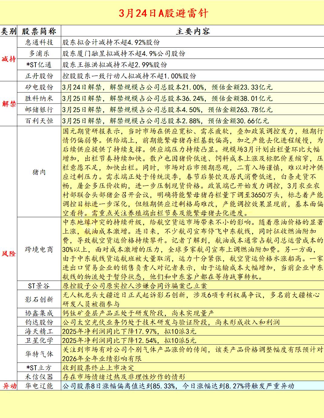 2026.3.24 A股拟减持，解禁，严重异动，风险警示