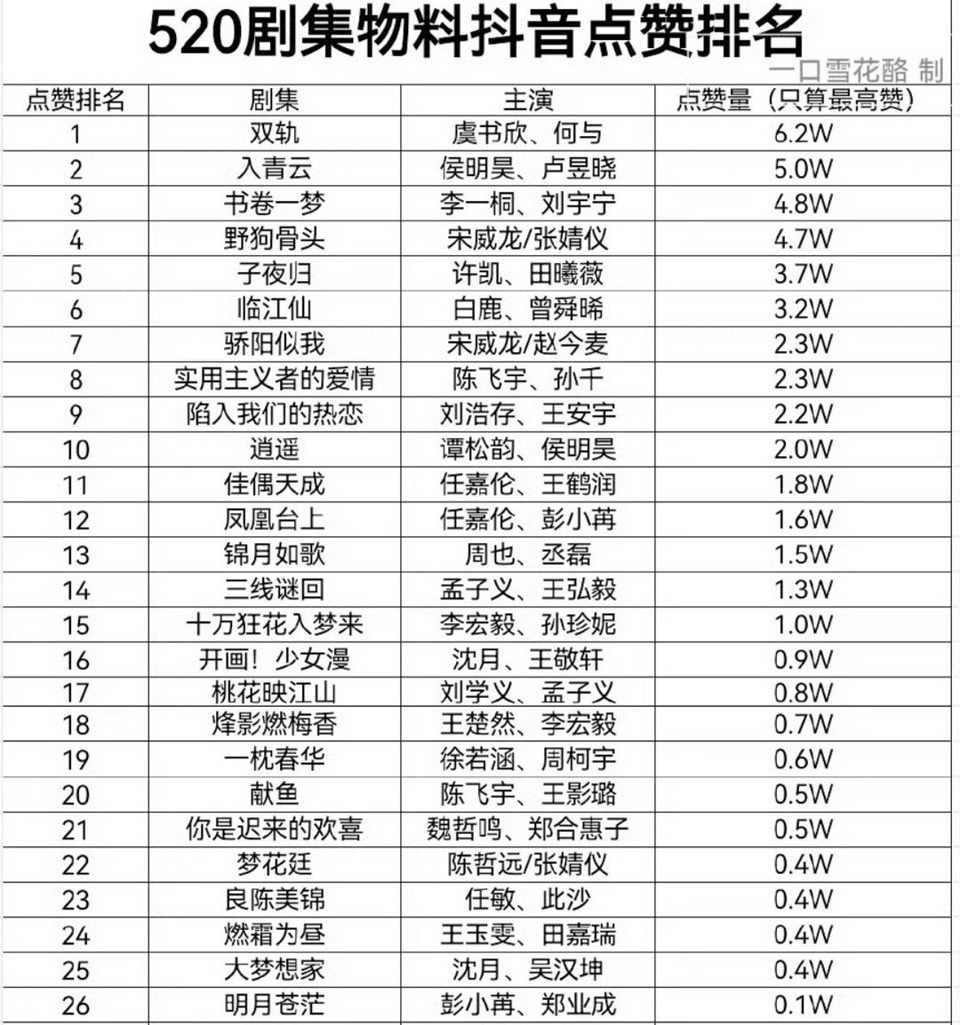 520剧集物料抖点赞排名 ​​​