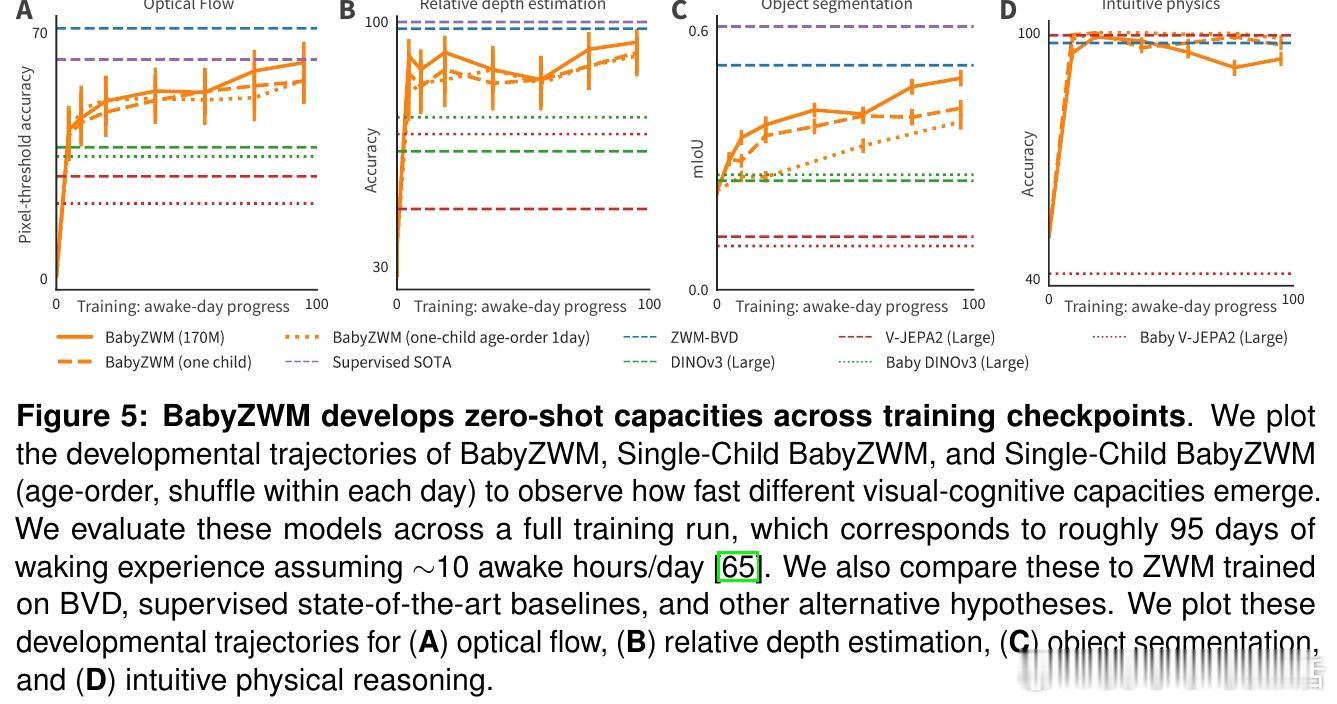 [LG]《Zero-shot World Models Are Developm