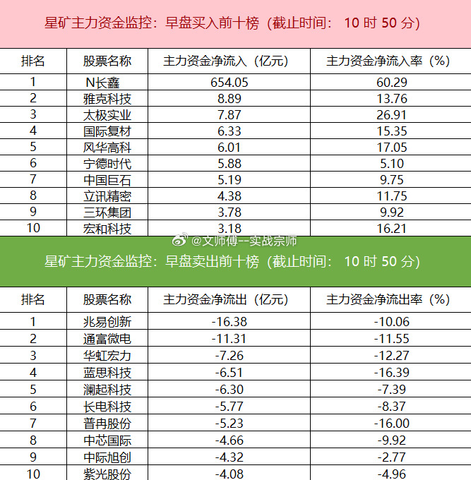 今日早盘，主力资金净流入电新、建筑材料、机械设备等板块，而半导体、电子、计算机板