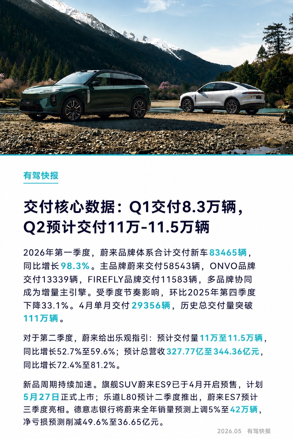 蔚来发布2026年一季度财报：总营收255.3亿元，同比增长112.2%；实现经