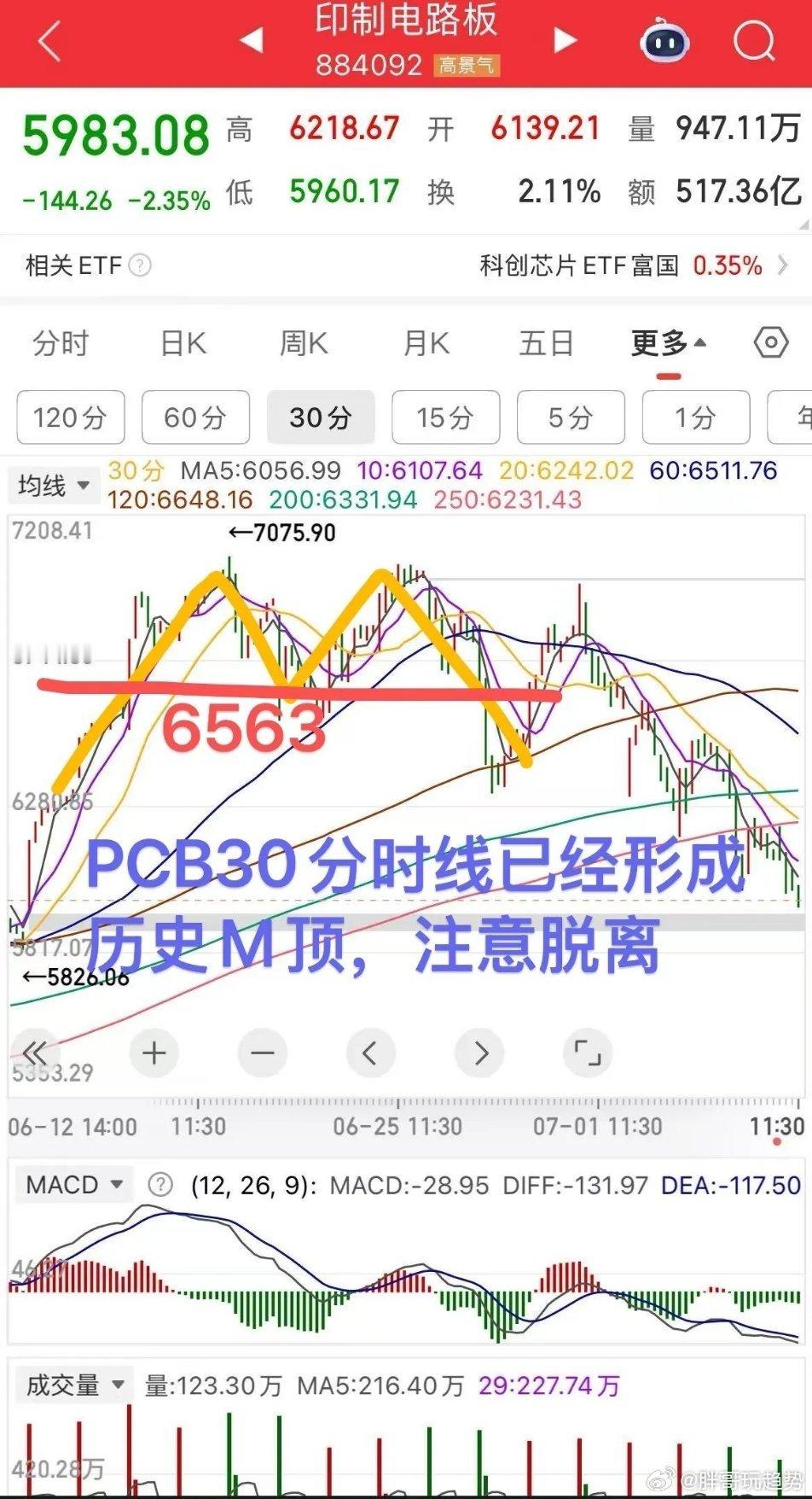 PCB历史高位30分时线M顶形成！        对于PCB板块前期已经多次分析