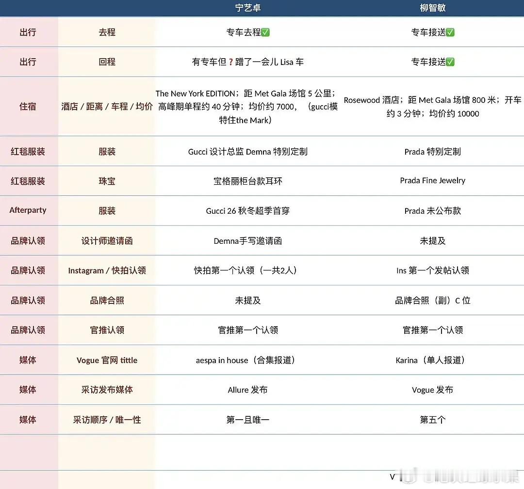 宁艺卓 柳智敏粉丝分别总结了 保镖数量、走路离开，还有蹭lisa车、柜台耳环这些