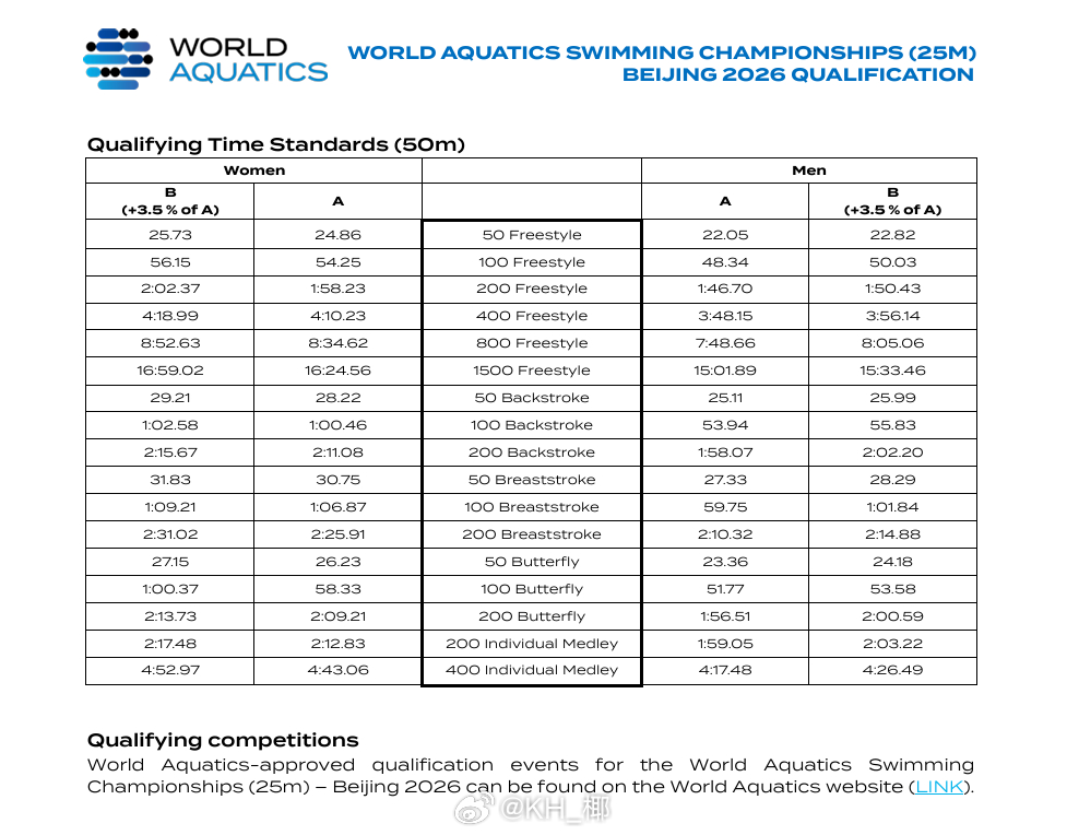 2026北京短池世锦赛A/B标公布长池/短池成绩都可以达标达标期2025年7月2