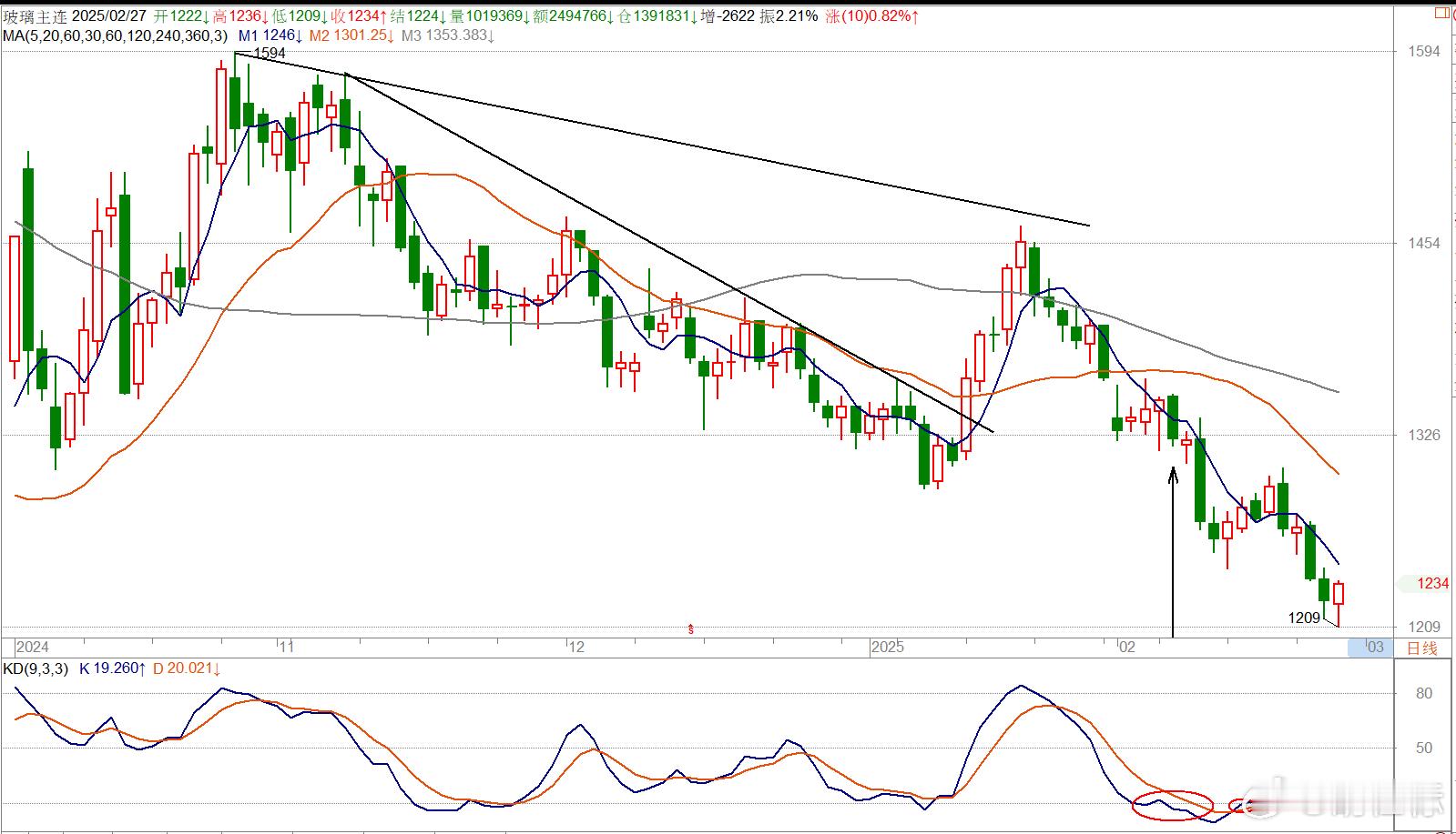 02/27==玻璃主连合约空方势:高档压制于5/20/60日均线,下行破近期低未