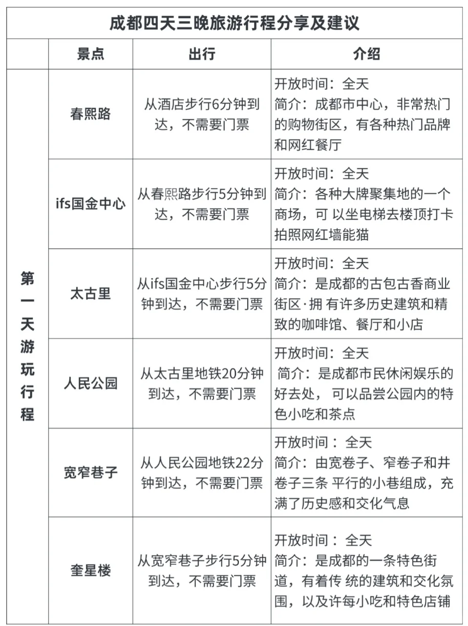 刚从成都回来👉四天三晚保姆级旅游攻略·