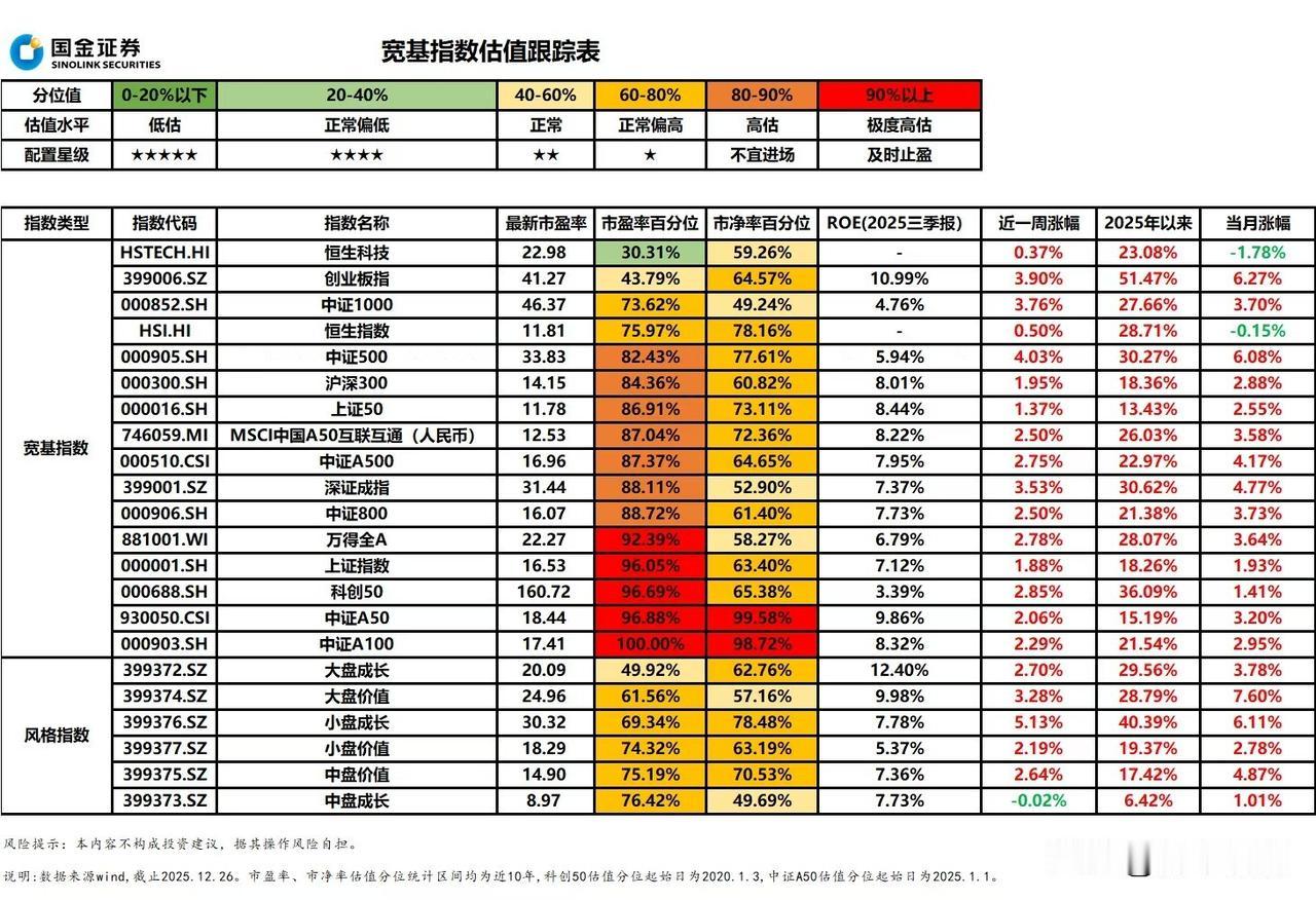 分享券商更新的估值表，看看各宽基和行业板块估值情况，是该保守还是激进些呢？机会永