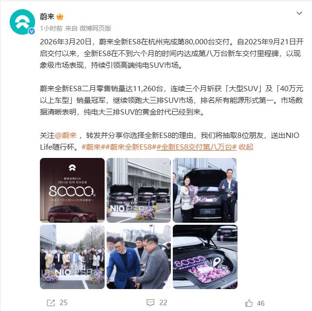蔚来ES8又破纪录了！6个月交付8万台，连续三个月大型SUV销冠
这速度，在40