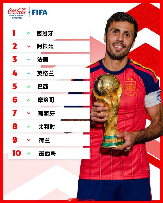 西班牙夺冠登顶FIFA世界排名026美加墨世界杯冠军西班牙登顶世界第一，阿根廷跌