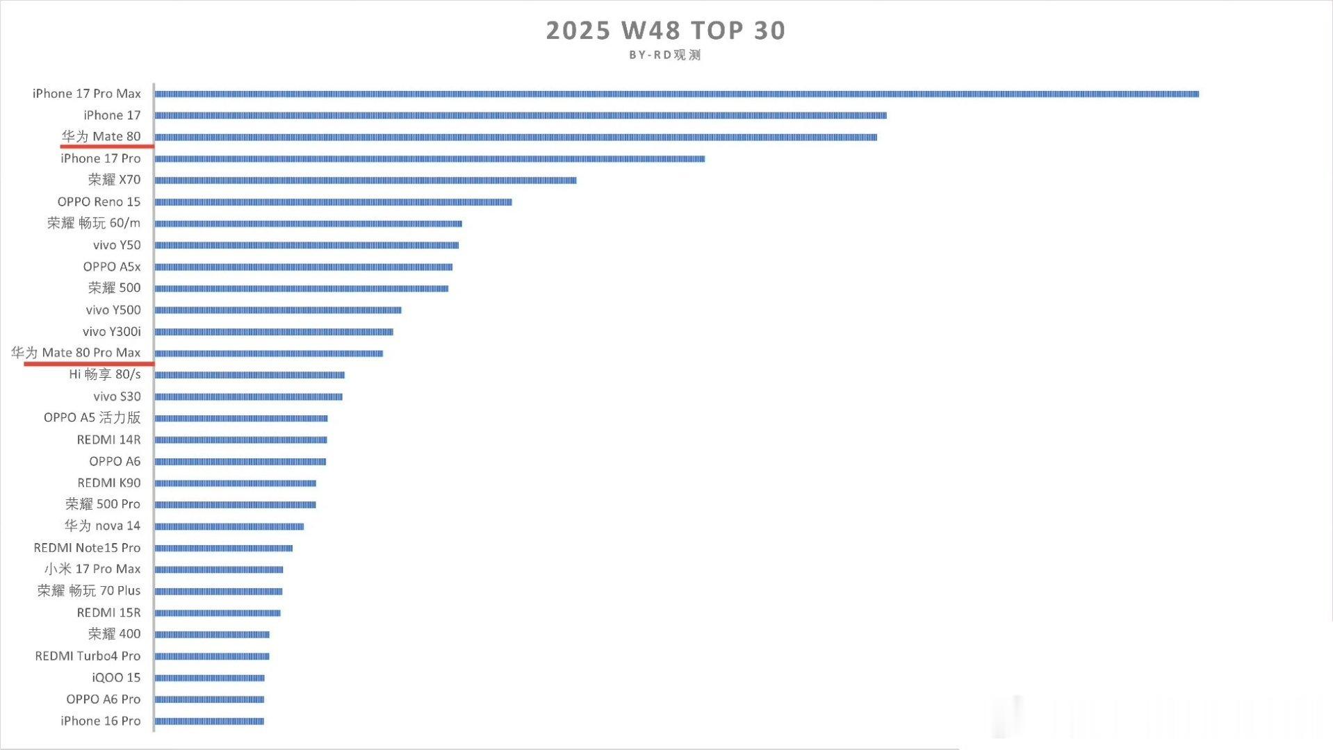 第48周的手机量，有点意思