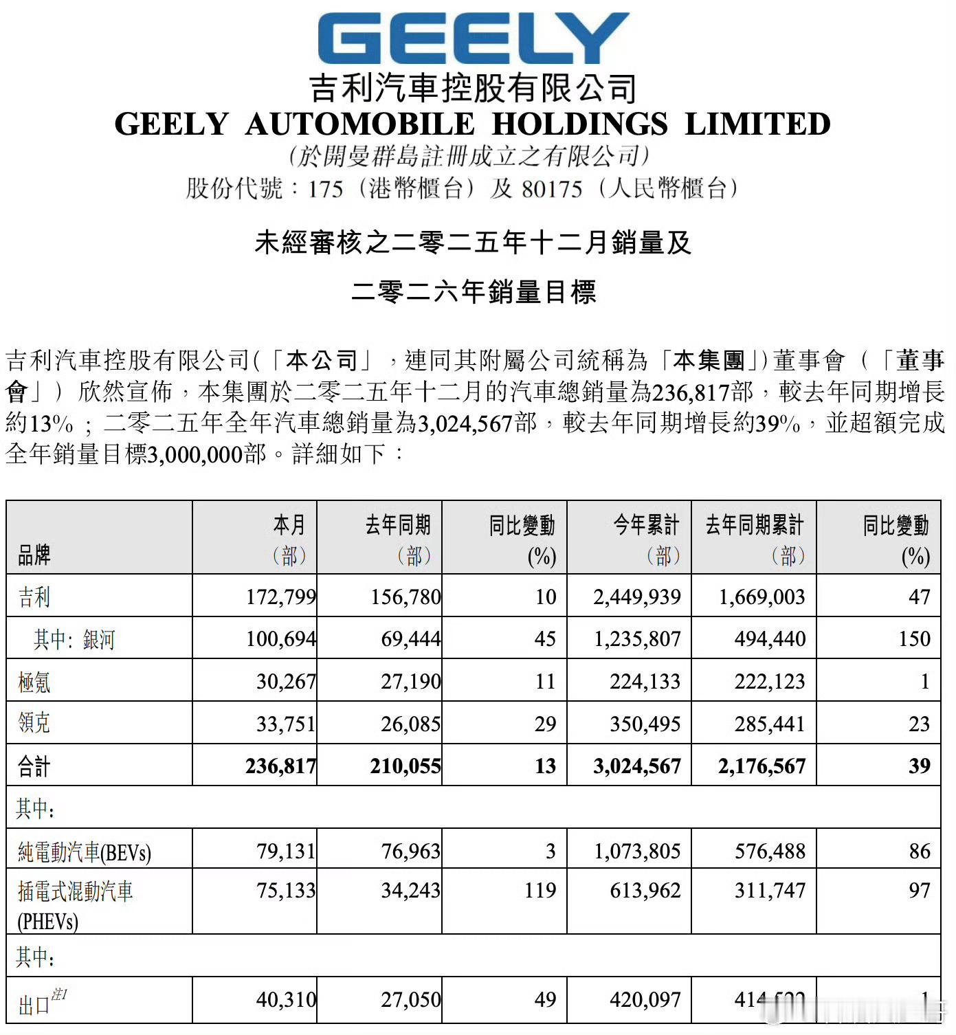 建哥看本质 看完了吉利的这份“期末成绩单”，可以说成绩相当亮眼，而且亮点多多，不