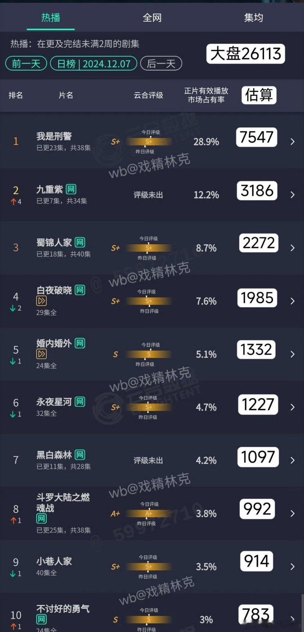 大盘云合破3指日可待的样子刑警真是台双强，为了白夜2一直没看刑警，现在感觉损失大