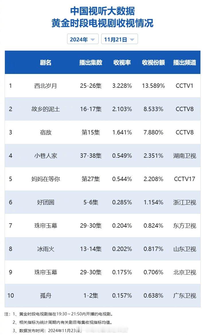 【2024年11月21日中国视听大数据CVB黄金档电视剧收视率日榜TOP10】1