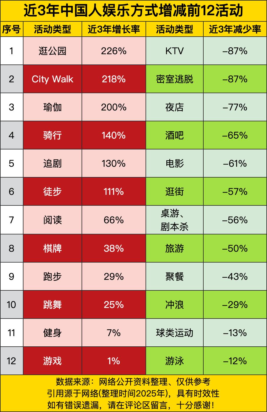 说这增长迅猛的，逛公园一骑绝尘，增长率高达226%。咱就是说，这大自然的魅力没法