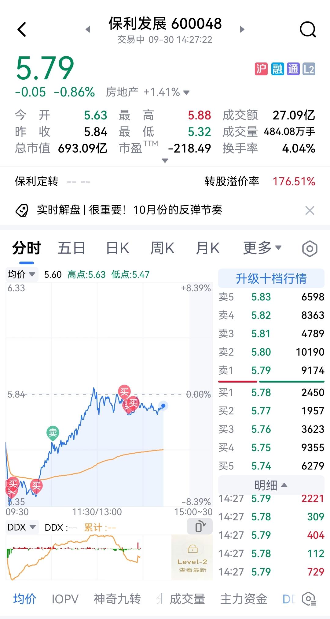 保利发展像一根搅屎棍！昨天地产板块大涨，它弱于指数；今天从底反弹，它又明显弱于房