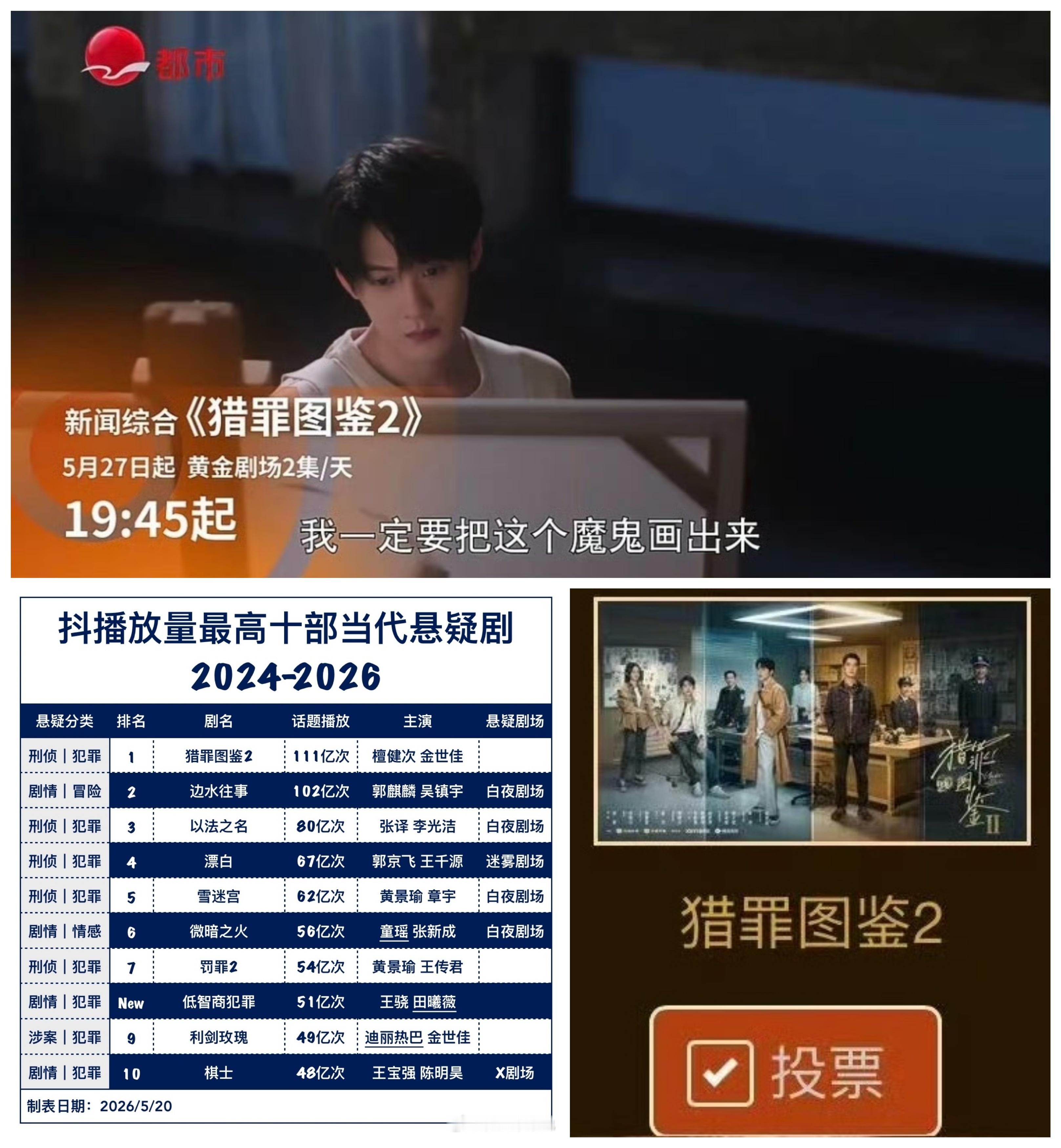 檀健次猎罪图鉴2   刷博看到一张统计表，其中《猎罪图鉴2》的战绩堪称现象级，以