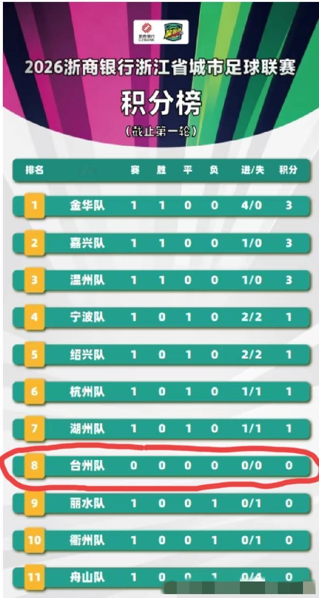 浙超“吴越杯”首轮战罢，最新的积分排名也出来了！
首轮台州队轮空，排名第8位。