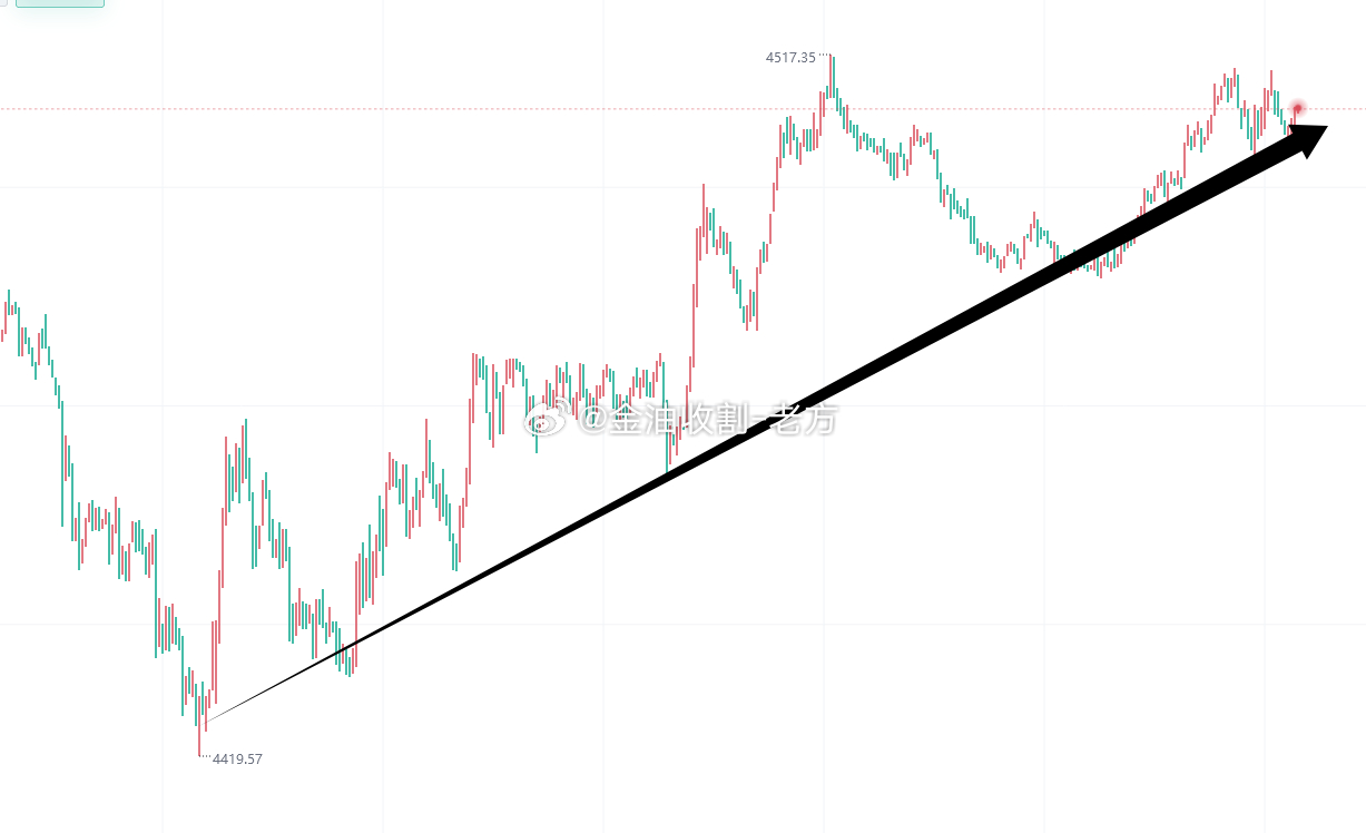 今天趋势已经很明显了，不过这会儿没有好的上车机会，兄弟们先别急，咱们稳着点来