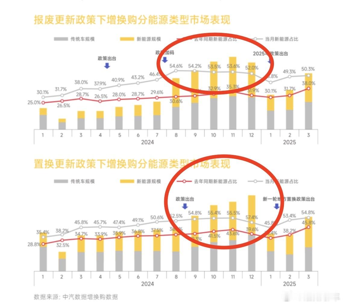 7成消费者称补贴提升购车意愿中汽数据推出的报告显示，今年一季度，全国以旧换新的汽